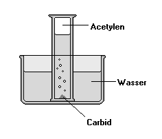 Abb.: Acetylengewinnung (2670 Byte)